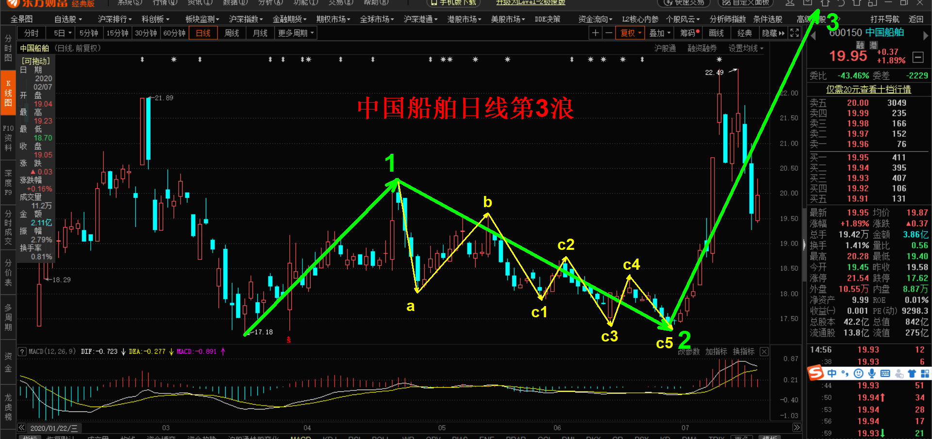 推荐后市上涨潜力巨大的股票1中国船舶600150