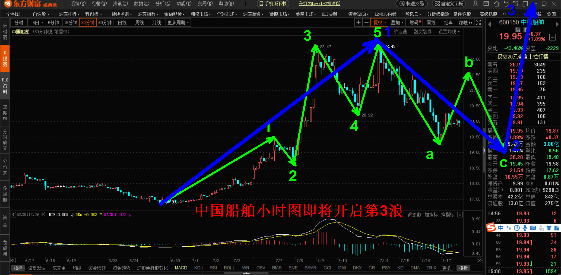 推荐后市上涨潜力巨大的股票1中国船舶600150