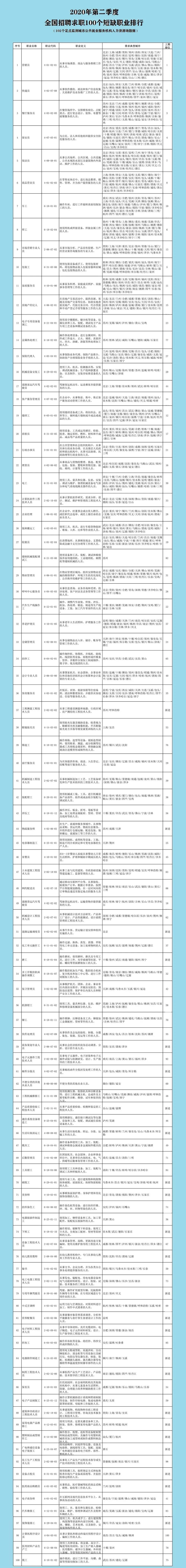 官方版100个短缺职业排行发布！最缺人的前五名竟然是→(图1)