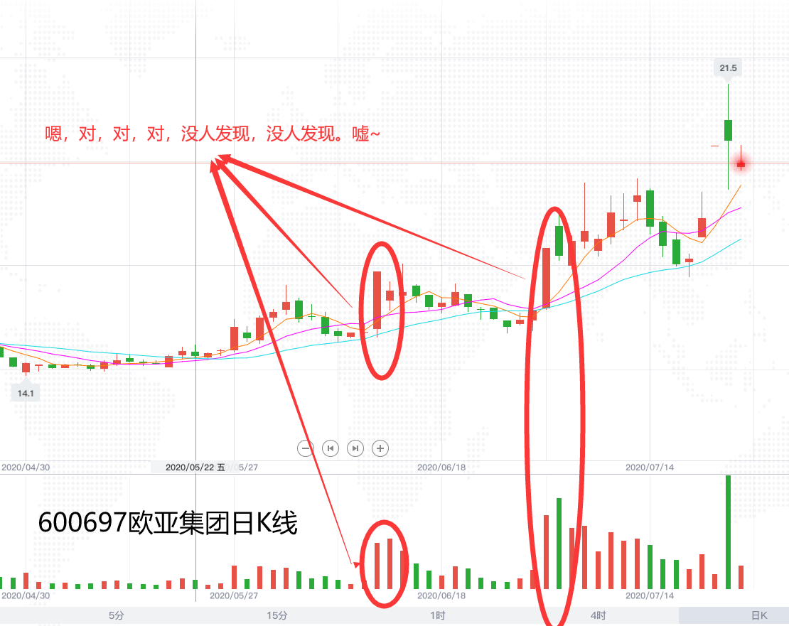 股票 股票涨停  600697欧亚集团,一家没有机构青睐的公司,只少目前明