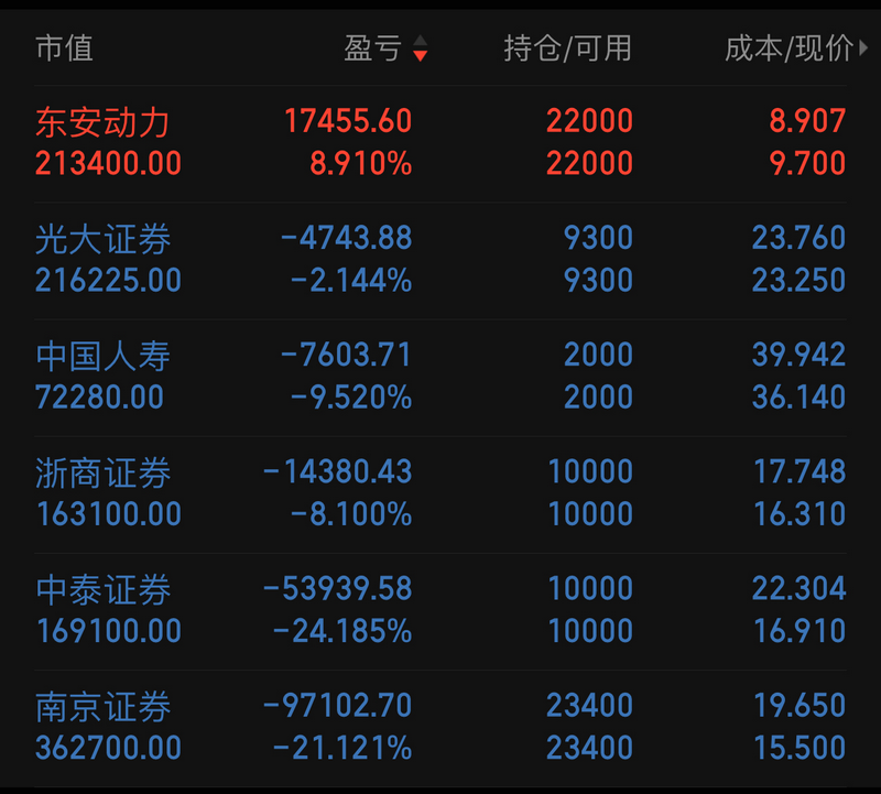 最终收益  9%左右)   ●07月24日布局的601788光大证券;(07月30日亏损