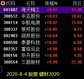 股票 正文2020-8-4 周二(农历六月十五) 黄金高位出现间阴间阳的行情