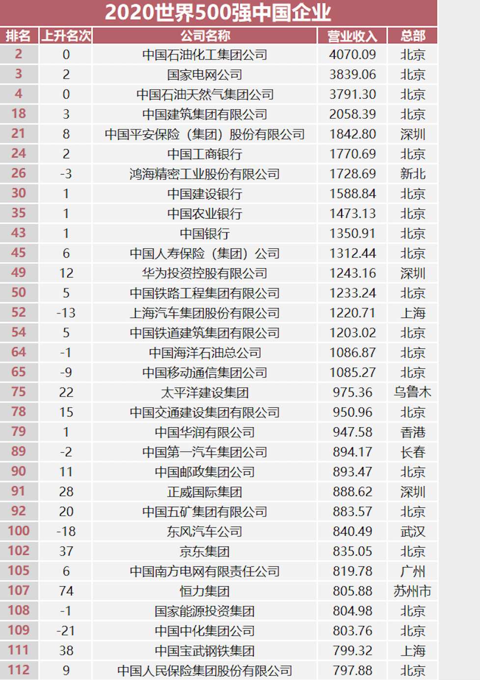 黄金外汇 正文 2020年财富世界500强排行榜出炉了,总部设在中国的全球