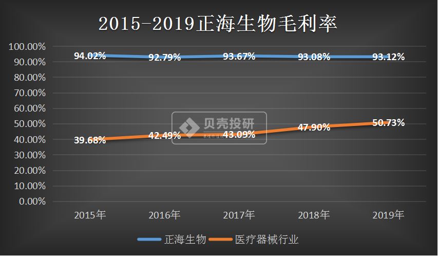 一年才赚3亿,股价却翻了6倍,正海生物为啥这么牛?