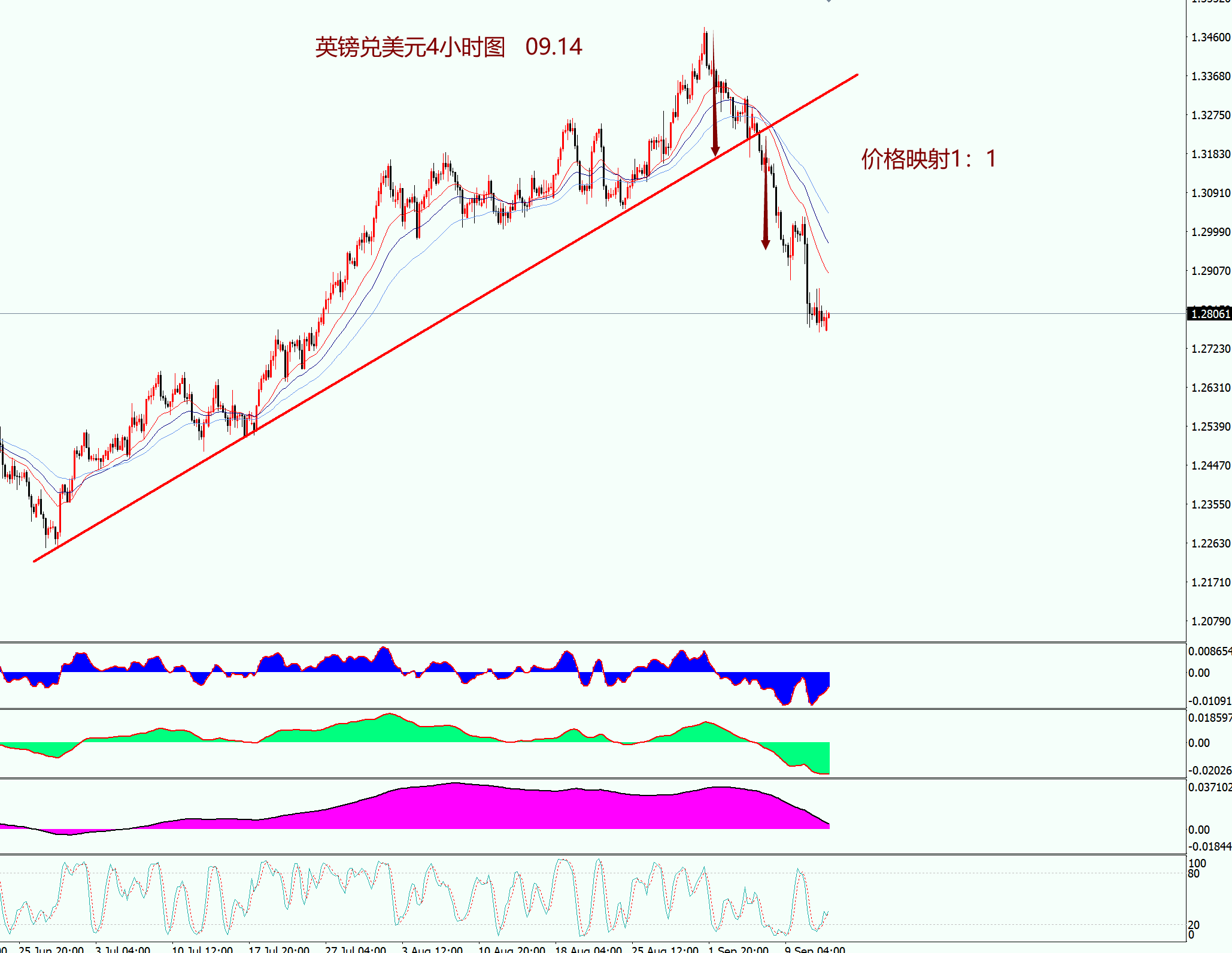 英镑兑美元4小时图 09.14.png