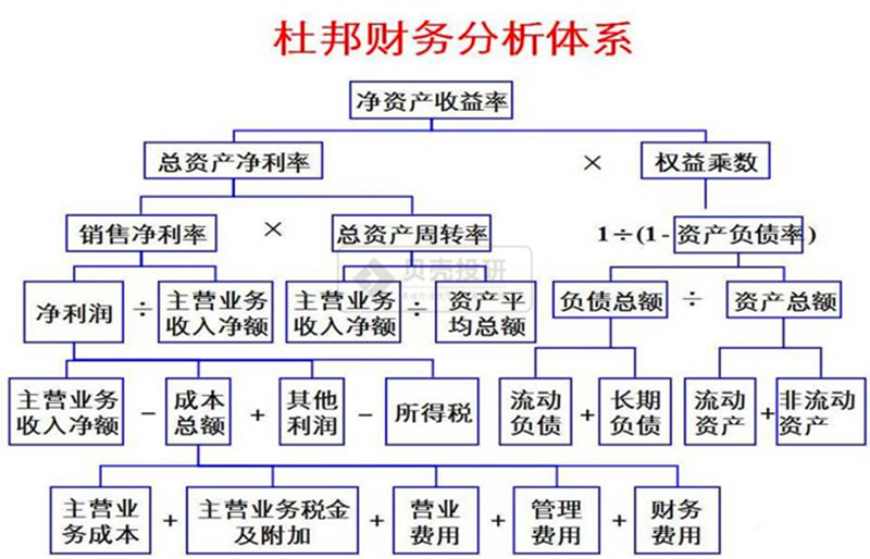 如何运用杜邦分析体系分析上市公司以格力电器为例