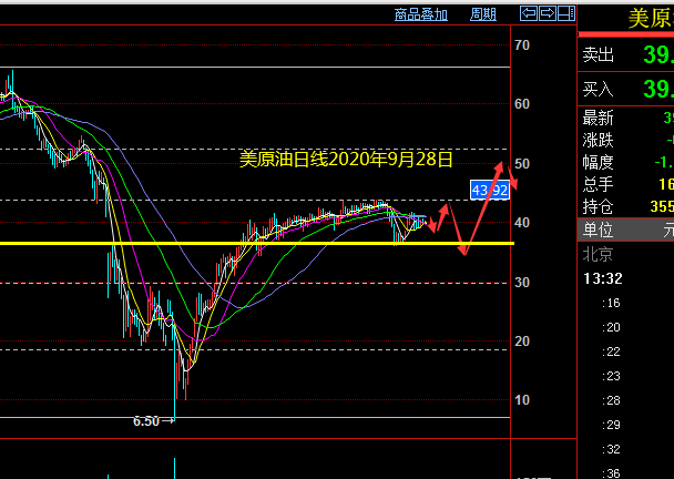 原油走势图2020.9.28.png