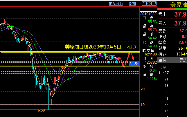 原油走势图2020.10.5.png