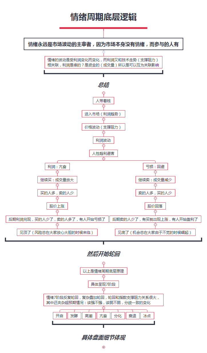 1602134393714227.png 情绪周期底层逻辑.png
