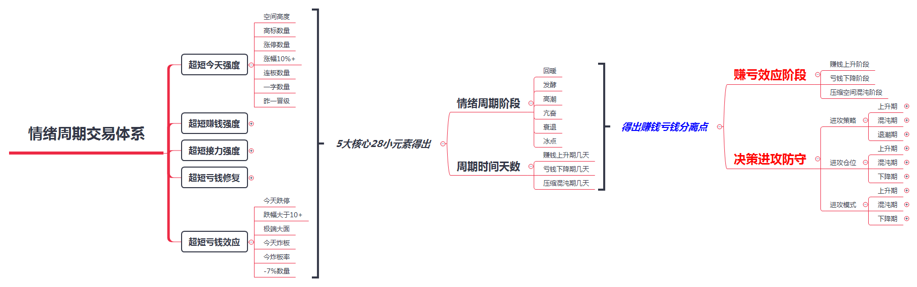 择时篇情绪周期交易中核心的核心