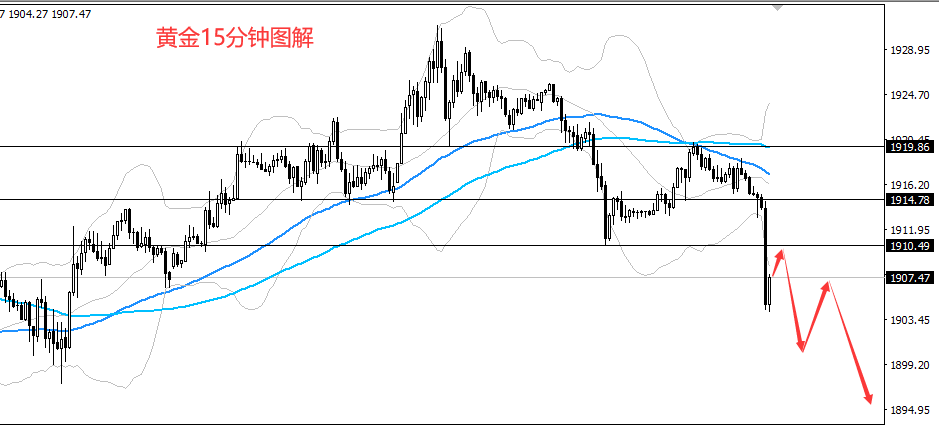 王导:黄金破位1910乌云盖顶,现价1908直接放空!