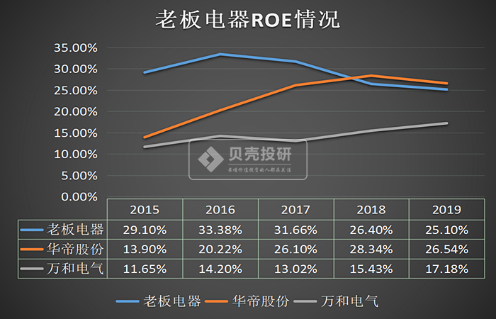 10%,一直高于万和电气净资产收益率水平;与华帝股份相比,老板电器股票