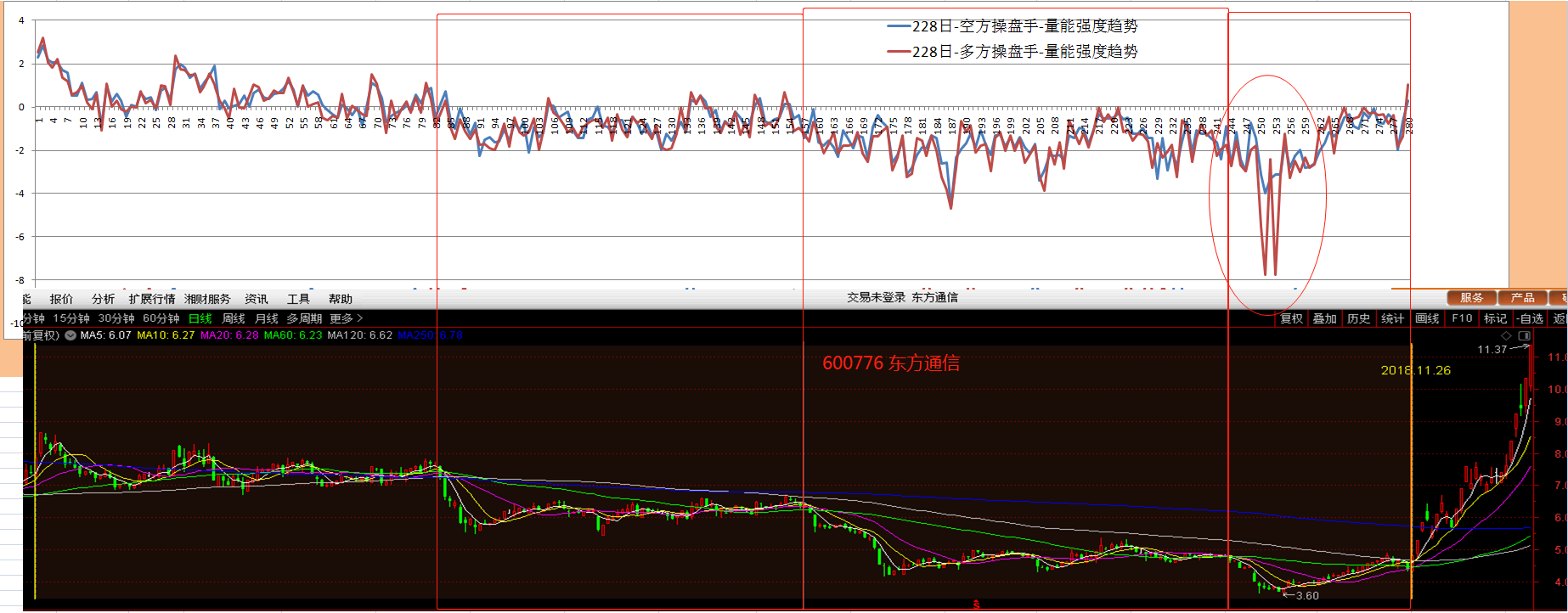 第一只:300341麦克奥迪,具备四个翻倍行情特征后,连续翻倍行情出现.