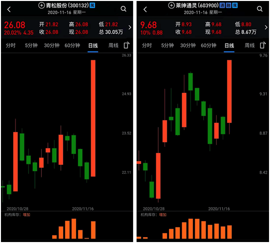 股票 正文 像今天很多看似突然上涨的股票,其实背后的「机构库存」