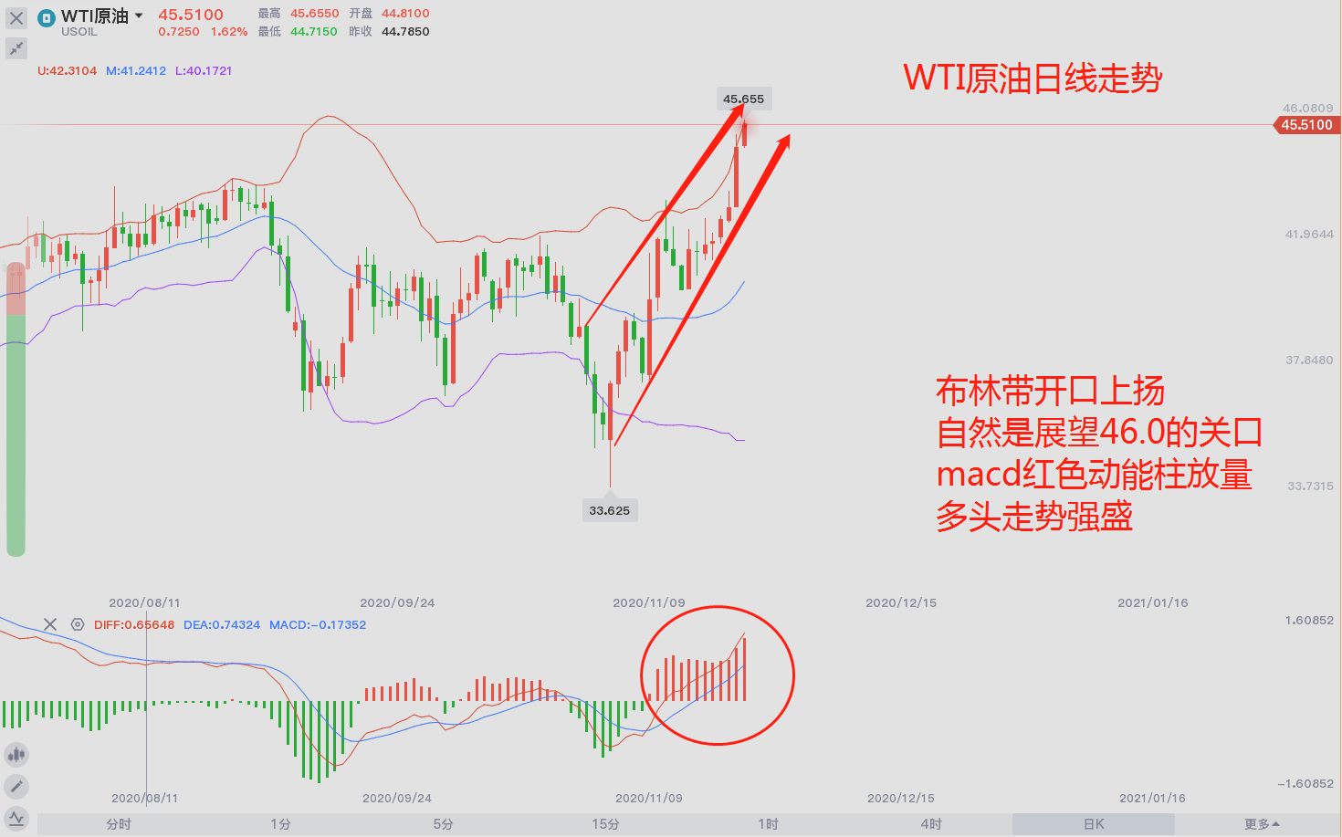 东盛：晚间EIA尚在，等候原油的回调963 / author:Dongsheng Caishi / PostsID:1583823