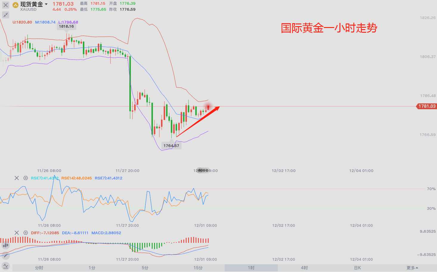 东盛：黄金能走上1800Is it?91 / author:Dongsheng Caishi / PostsID:1584080