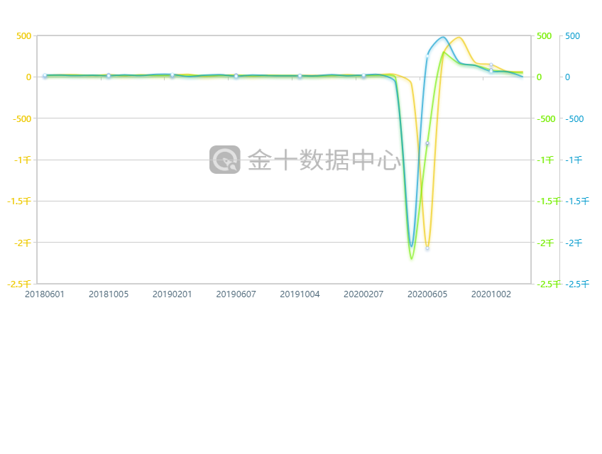 金十数据-美国非农就业人数报告-今值(万人)（复合报告）.png