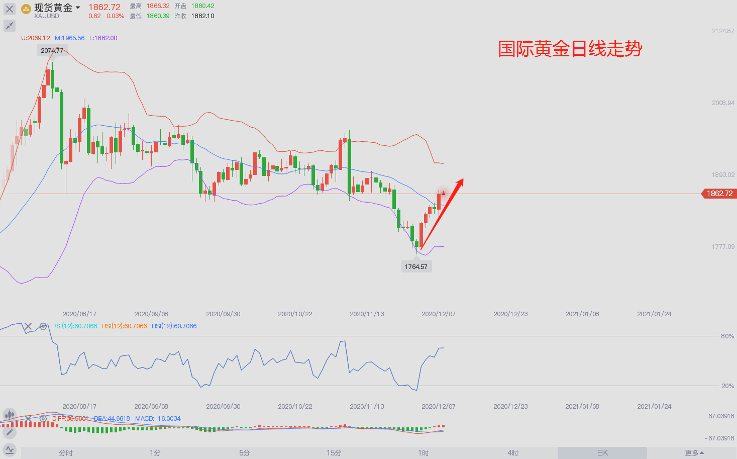 东盛：黄金如期破位，找好位置继续看多732 / author:Dongsheng Caishi / PostsID:1584991