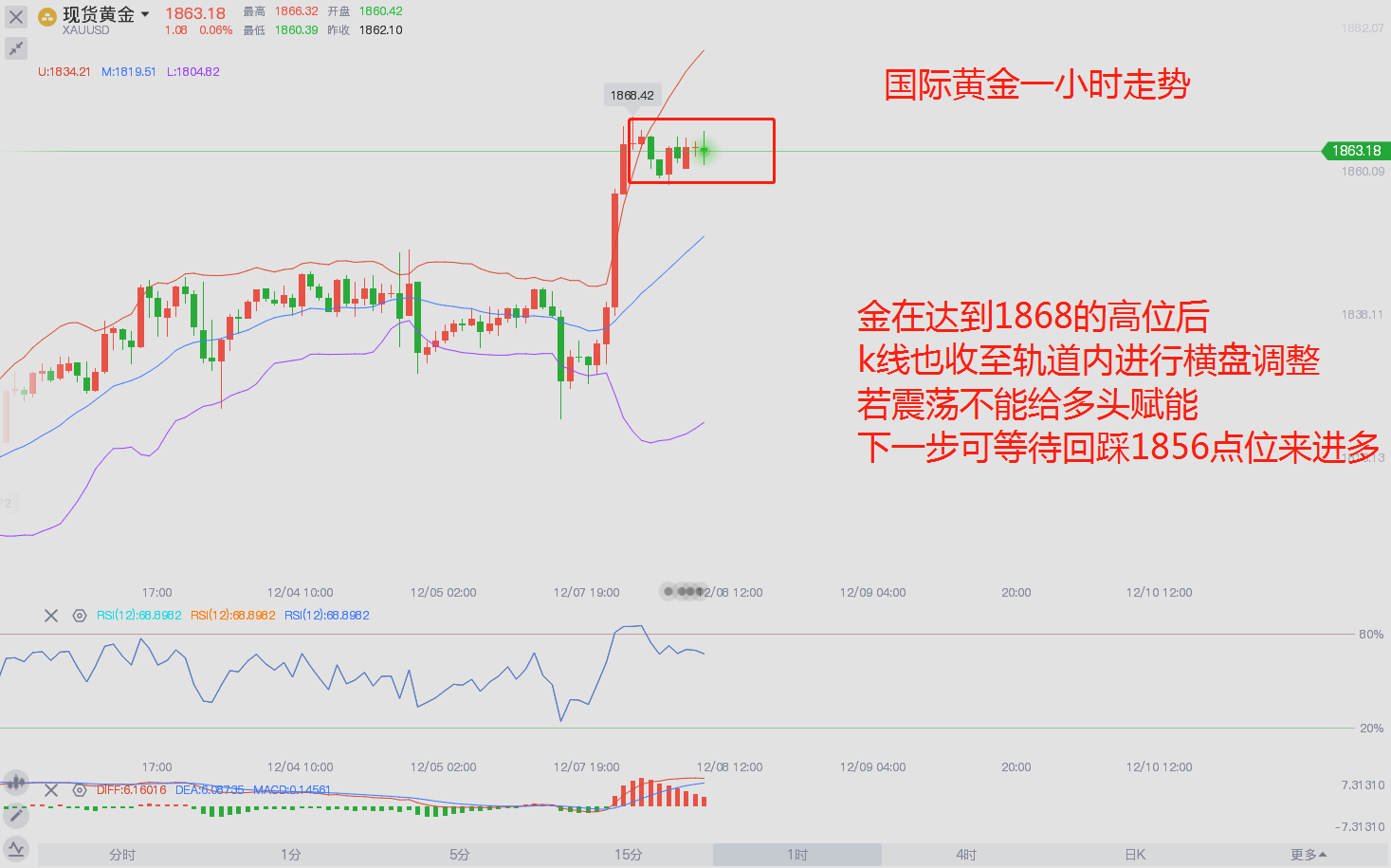 东盛：黄金如期破位，找好位置继续看多206 / author:Dongsheng Caishi / PostsID:1584991