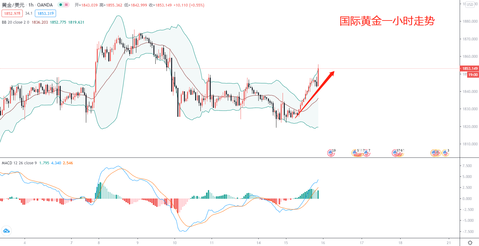 东盛：12.15黄金市场分析记录（61）513 / author:Dongsheng Caishi / PostsID:1588201