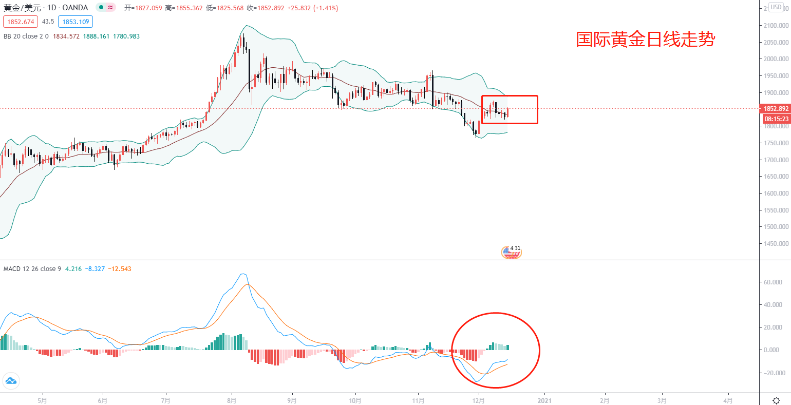 东盛：12.15黄金市场分析记录（61）370 / author:Dongsheng Caishi / PostsID:1588201