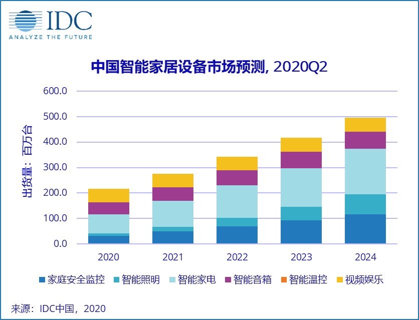 海尔小米华为领衔聚焦最值得关注的十大智能家居公司