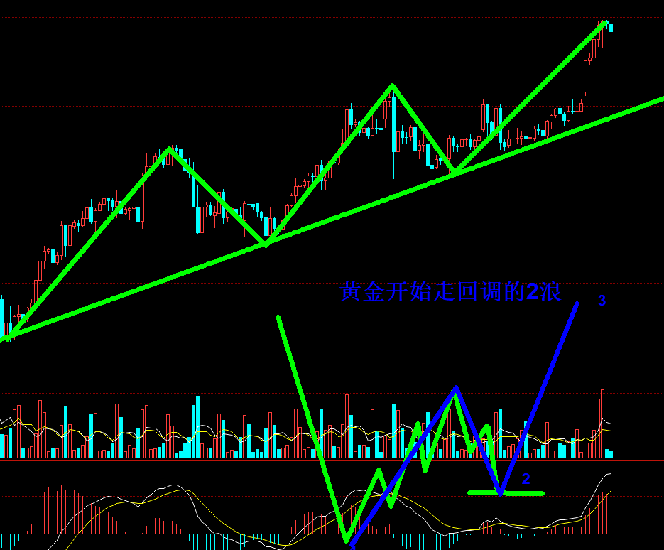 从黄金的走势结构来看,昨日的上行已经将黄金的引导楔形