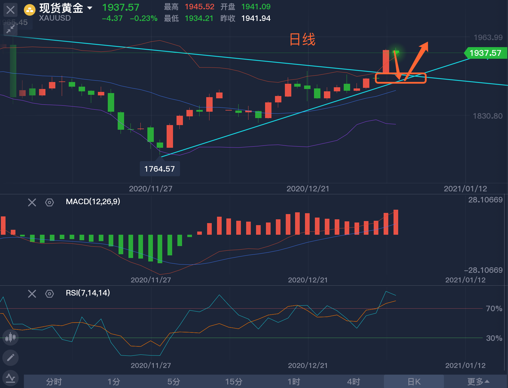 金融界顾里:黄金连破关口,追多还需冷静
