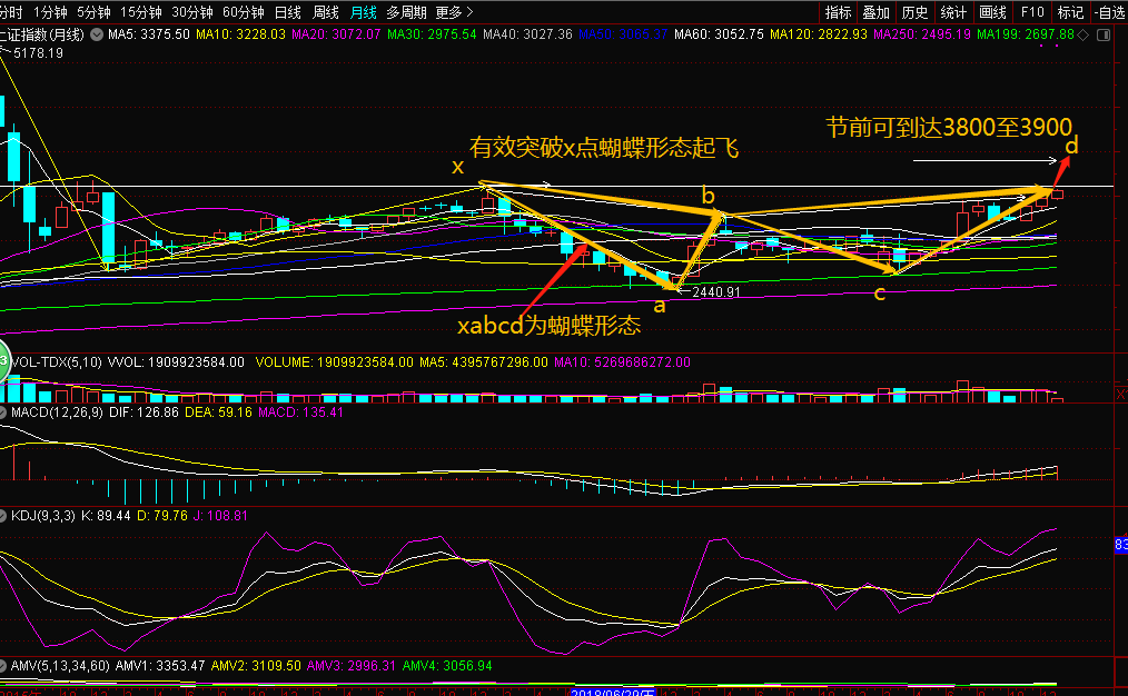 月k线"蝴蝶形态"起飞图.png