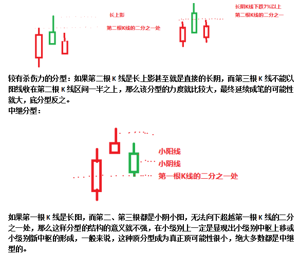 今日分享个股的操作思路和缠论的顶底分型