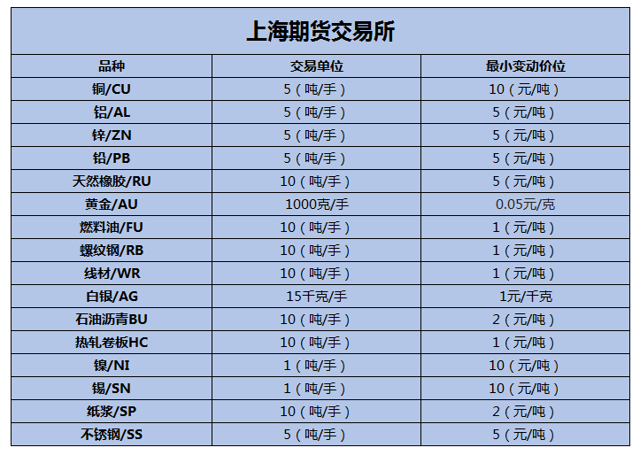 期货交易所交易部分品种与合约单位一览表