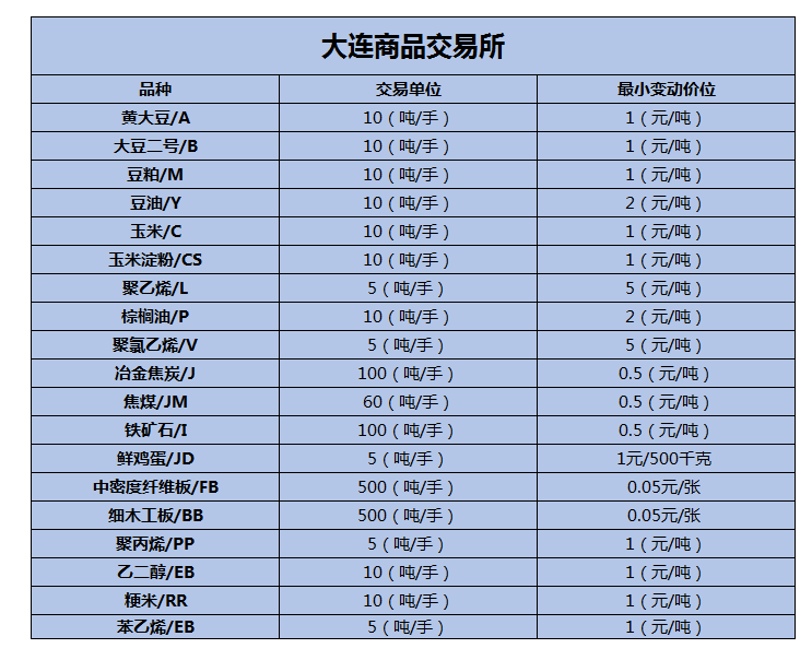 期货交易所交易部分品种与合约单位一览表