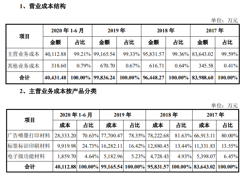 报告期内,福莱新材主营业务成本分别为8.36亿元,9.58亿元,9.92亿元,4.