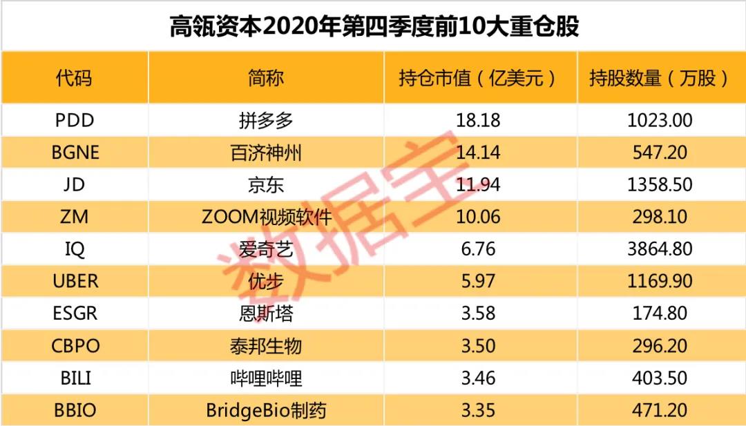 高瓴资本持仓股大曝光,a股最新持仓全名单出炉