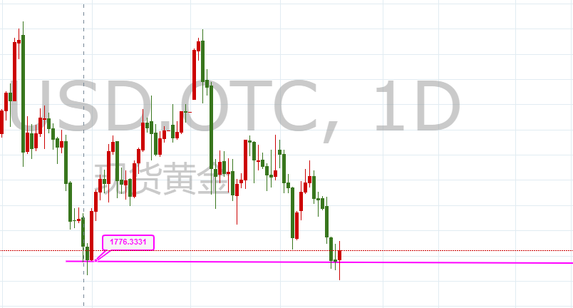 2.20美国债收益增高打压黄金价格，为什么黄金下跌是大趋...554 / author:以诚点金 / PostsID:1597461