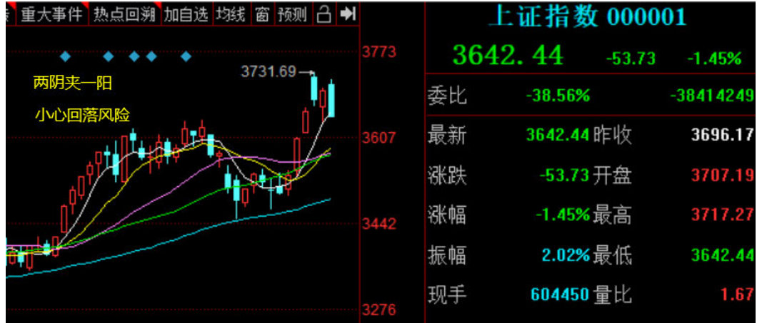 股票 正文 技术面分析: 如下图,上证指数日k线图收一根中阴线,继昨日