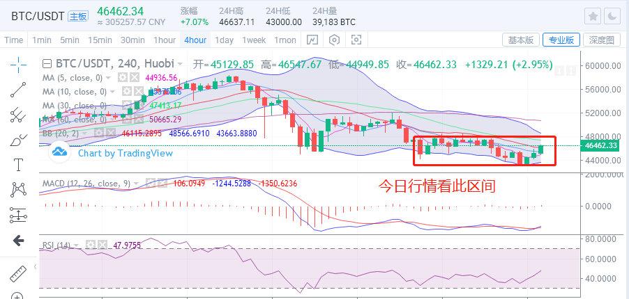 金经有卫31早间比特币以太坊行情解析