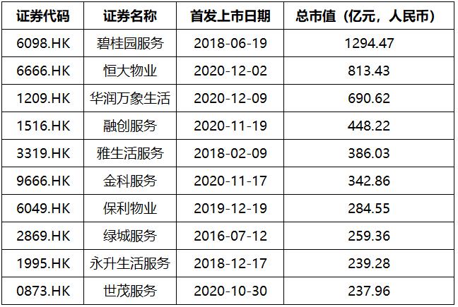 股票 正文 从市值上看,港股上市的物业公司中 市值超百亿的有15家上市