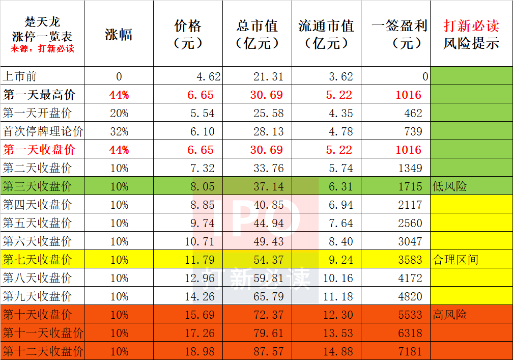 楚天龙估值预测表预计上市第7天117元开板获035万