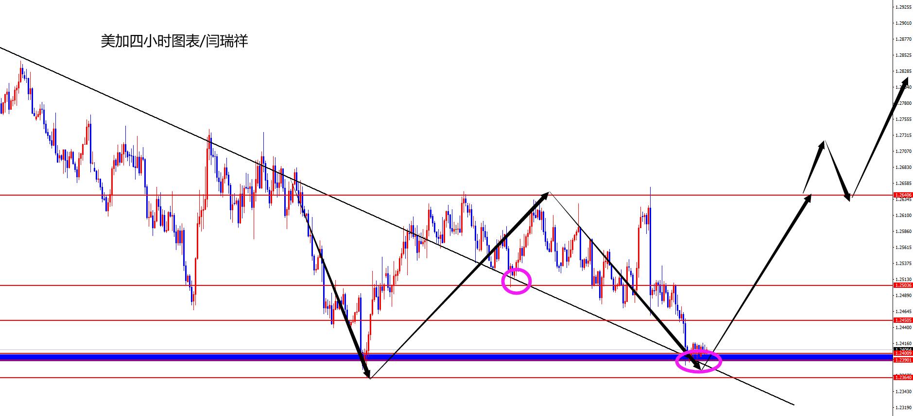 闫瑞祥:美加突破二次回踩,有望w底形态开启上攻