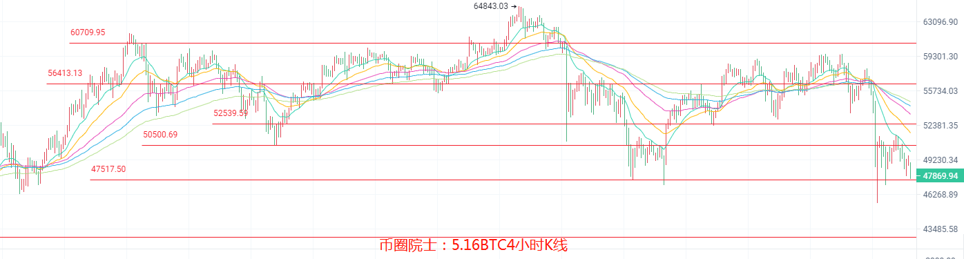 币圈院士：5.16，BTC，ETH，LTC，DOT，FIL，DOGE，EOS，行情分析及操作建议，新手必看 - 第3张  | 比特币-比特币价格-比特币行情交易交流平台