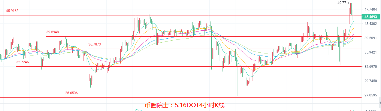币圈院士：5.16，BTC，ETH，LTC，DOT，FIL，DOGE，EOS，行情分析及操作建议，新手必看 - 第6张  | 比特币-比特币价格-比特币行情交易交流平台