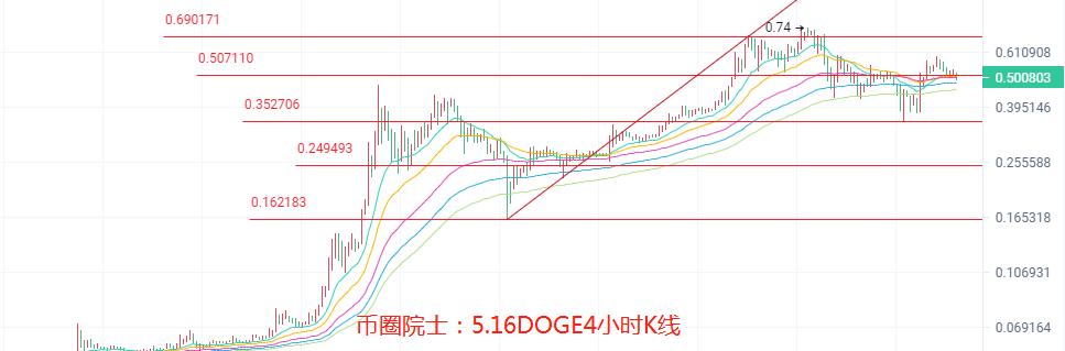 币圈院士：5.16，BTC，ETH，LTC，DOT，FIL，DOGE，EOS，行情分析及操作建议，新手必看 - 第7张  | 比特币-比特币价格-比特币行情交易交流平台
