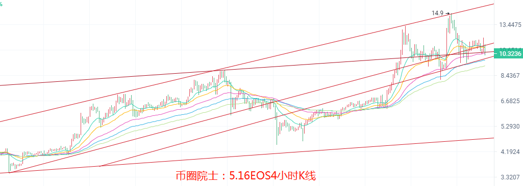 币圈院士：5.16，BTC，ETH，LTC，DOT，FIL，DOGE，EOS，行情分析及操作建议，新手必看 - 第9张  | 比特币-比特币价格-比特币行情交易交流平台