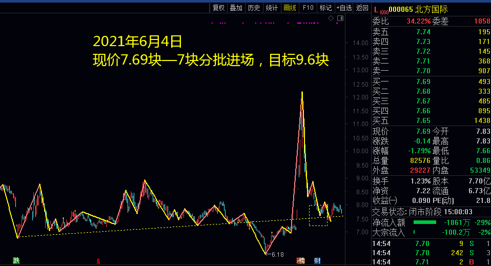 朱熹论金:每日福利送牛股—000065 北方国际