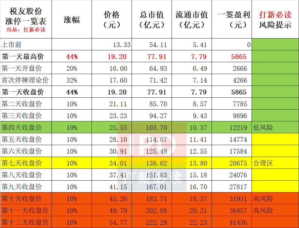 税友股份估值预测表,预计上市第7天34元开板获2万,税务信息