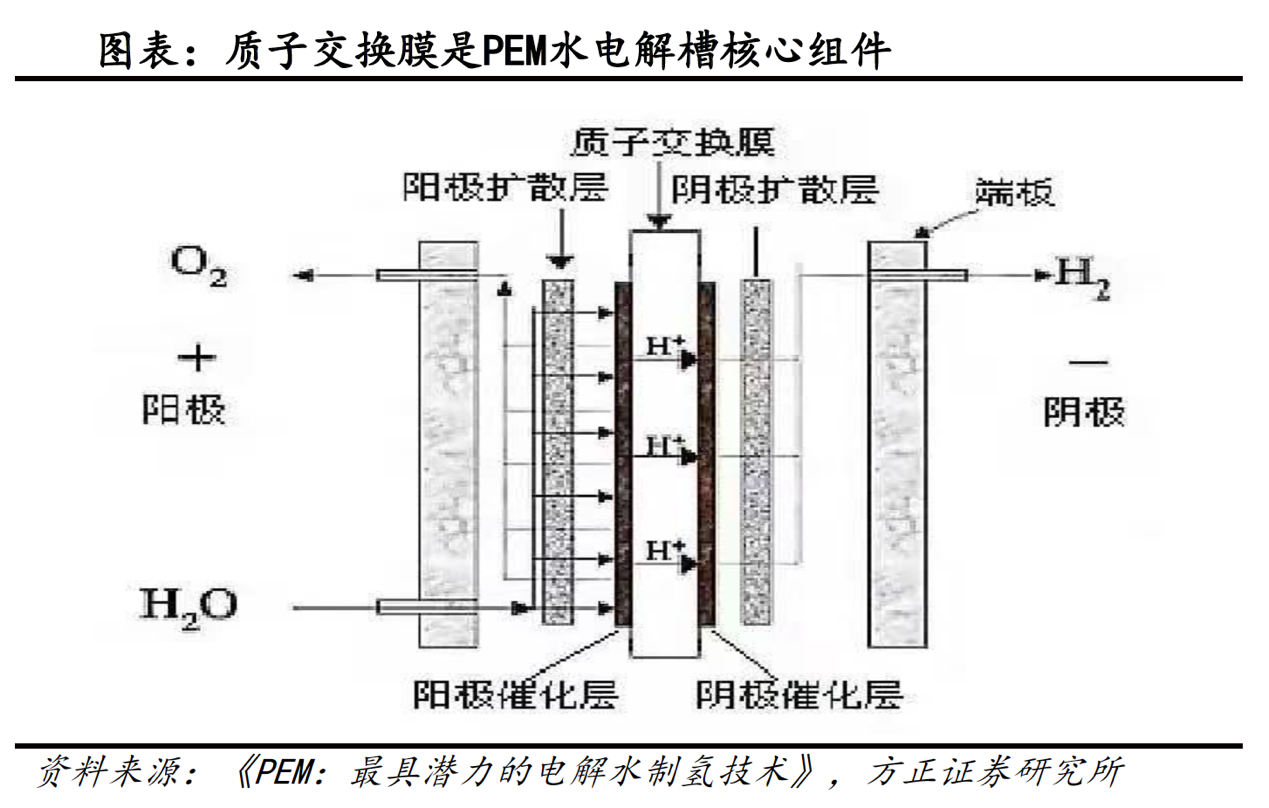 质子交换膜(pem),也叫质子膜或者氢离子交换膜,是一种致密的离子选择