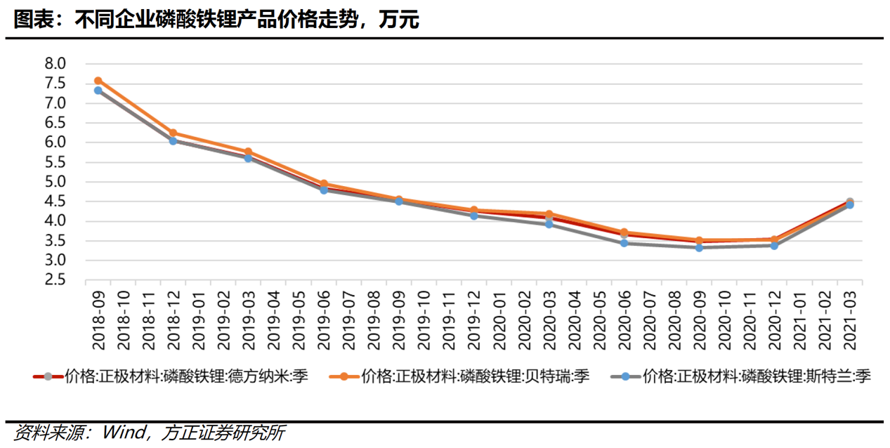 磷酸铁锂电池产量反超,3大原因力促磷化工景气度再提升