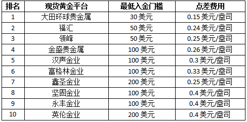 10大贵金属交易平台哪家适合普通投资者