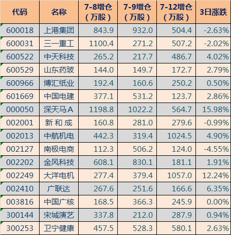 大洋电机(002249)连增19天,传音控股(688036)连增14天,上港集团